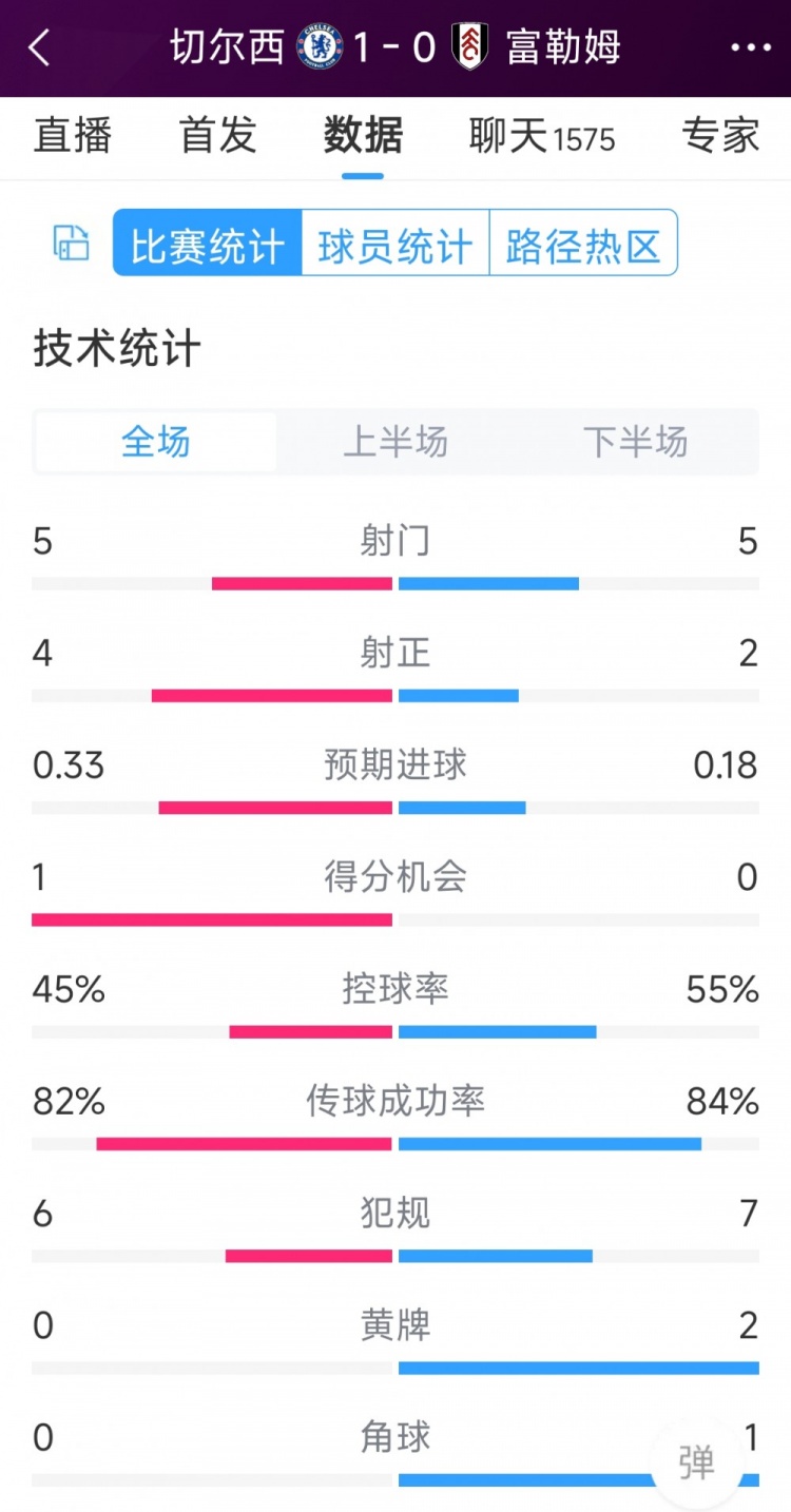 切爾西vs富勒姆半場數(shù)據(jù)：射門5-5，射正4-2，得分機(jī)會1-0